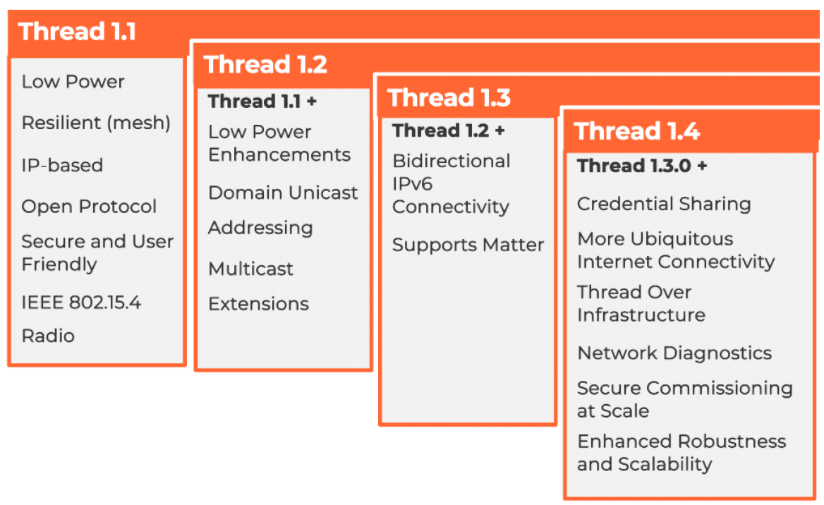 Thread 認證的版本從 V1.1 ~ V1.4 一共有四個版本