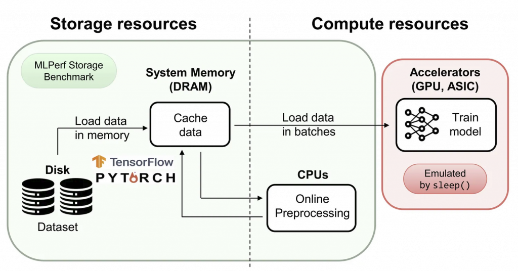 MLPerf Storage：AI儲存效能測試新標竿