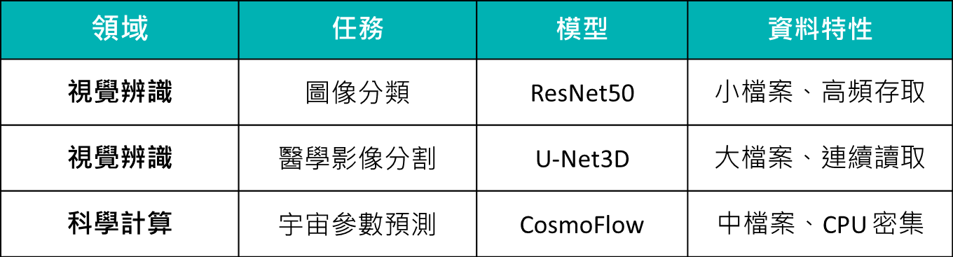 MLPerf Storage: 主要工作負載