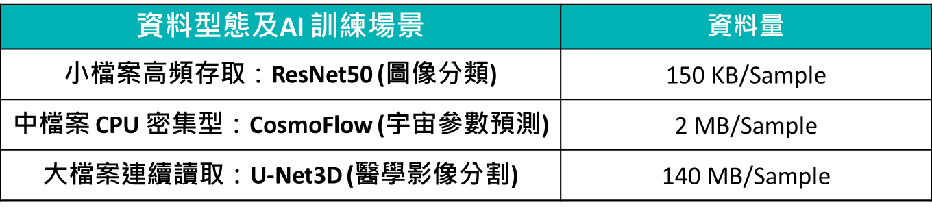MLPerf Storage 驗證：資料型態及AI 訓練場景及其資料量