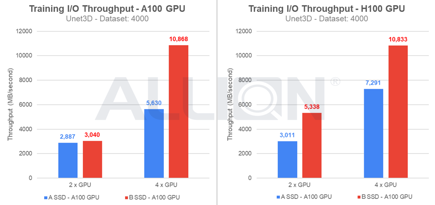 U-Net3D這個模型，運行4,000個Dataset sample下的Storage Training I/O Throughput (MB/sec) 比較結果