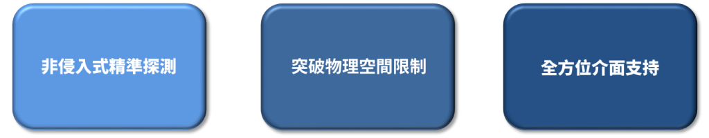 DDR服務三大解決方案優勢