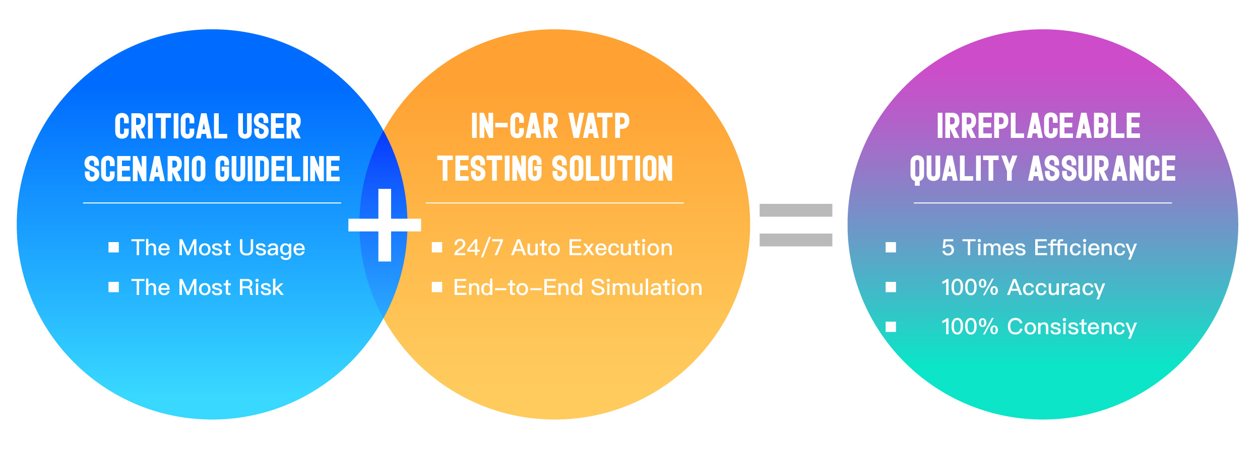 In-Car VATP 自動化測試解決方案