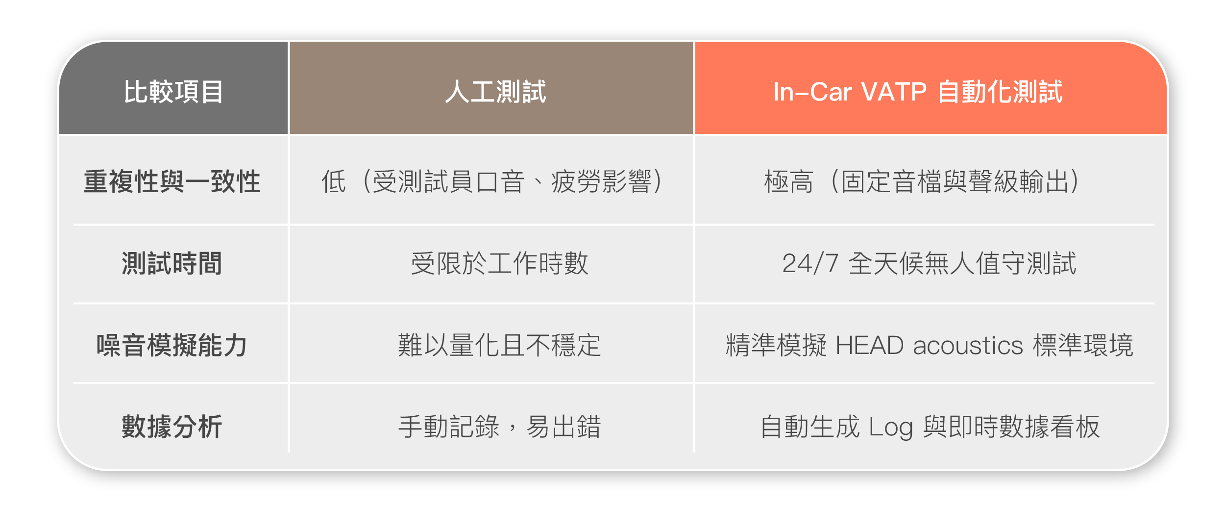 In-Car VATP 自動化測試解決方案