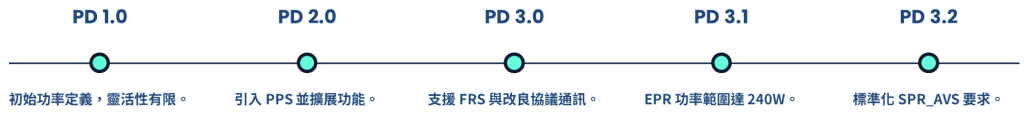 USB PD 演進