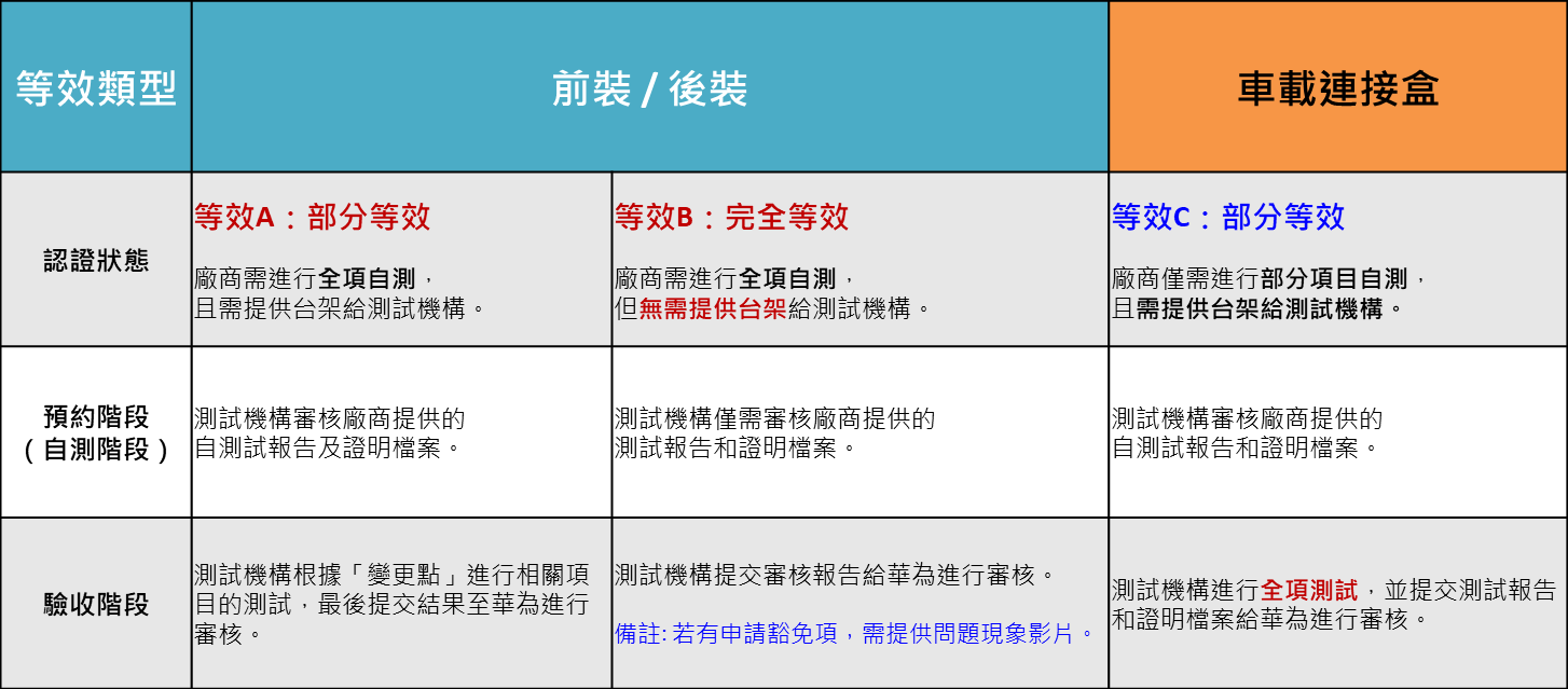 HUAWEI HiCar認證顧問服務