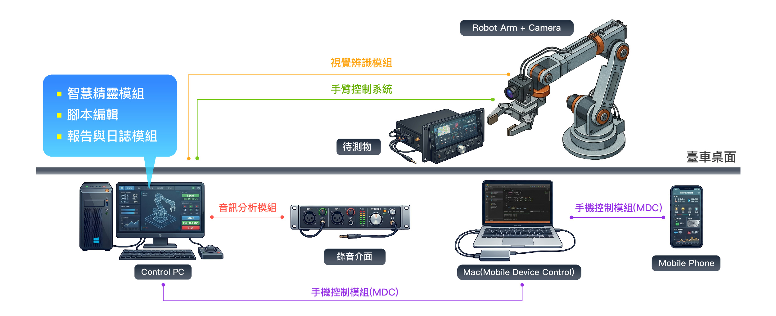 ART 自動化測試解決方案 for IVI HMI (車載資訊娛樂系統)