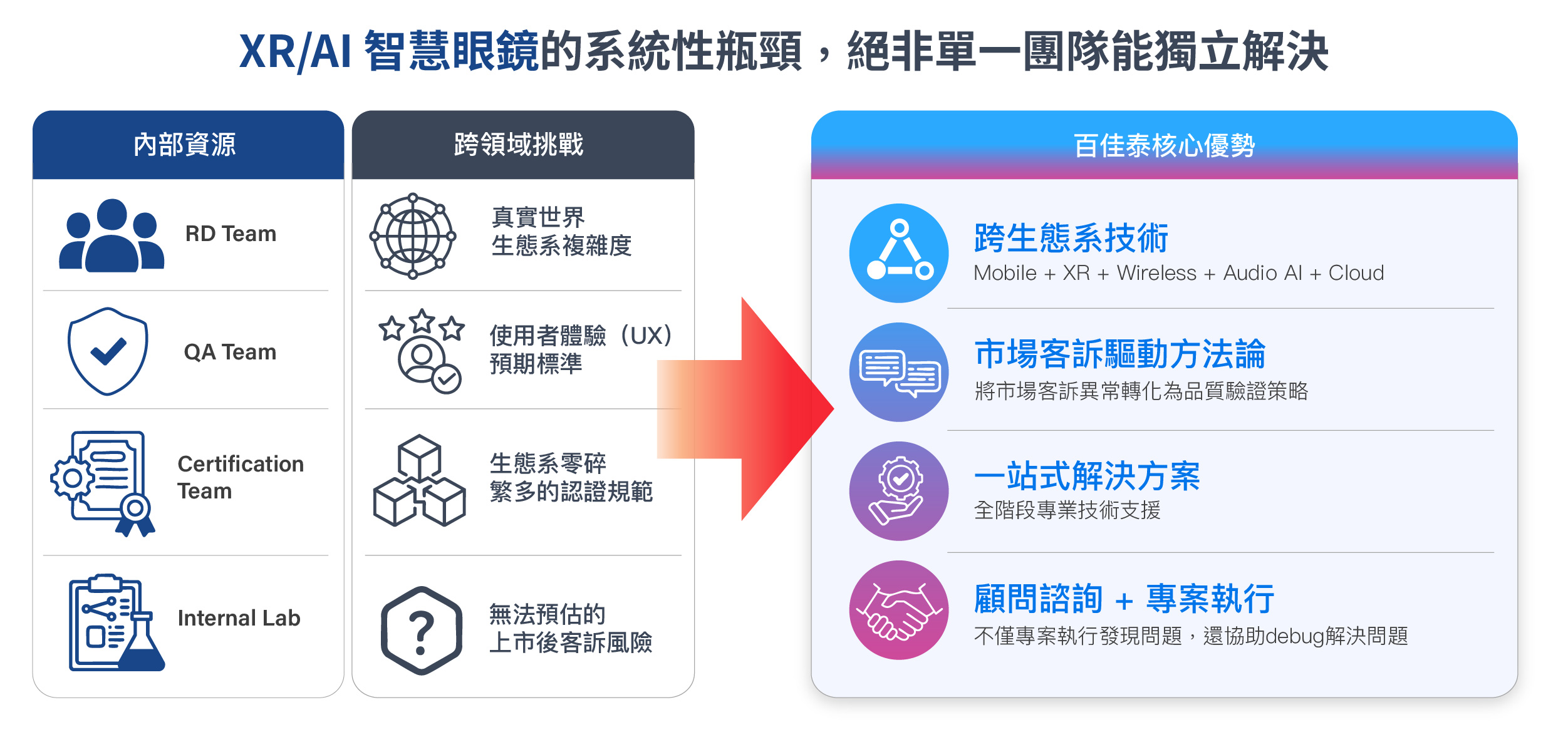 XR/AI 智慧眼鏡生態系驗證與UX顧問服務