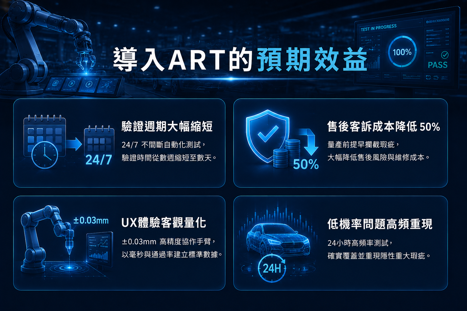 導入ART的預期效益：1.驗證週期大幅縮短：24/7不間斷自動化測試，驗證時間從數週縮短至數天；2.售後客訴成本降>50%：量產前提前攔截瑕疵，降低售後風險；3.UX體驗客觀量化：±0.03mm高精度協作手臂，以毫秒與通過率建立標準數據；4.低機率問題高頻重現：24小時高頻測試重現隱性重大瑕疵。
