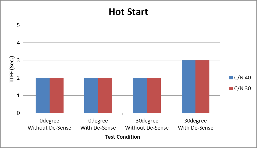 GNSS Hot Start 測試結果