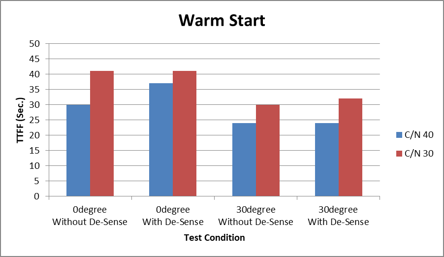 GNSS Warm Start 測試結果