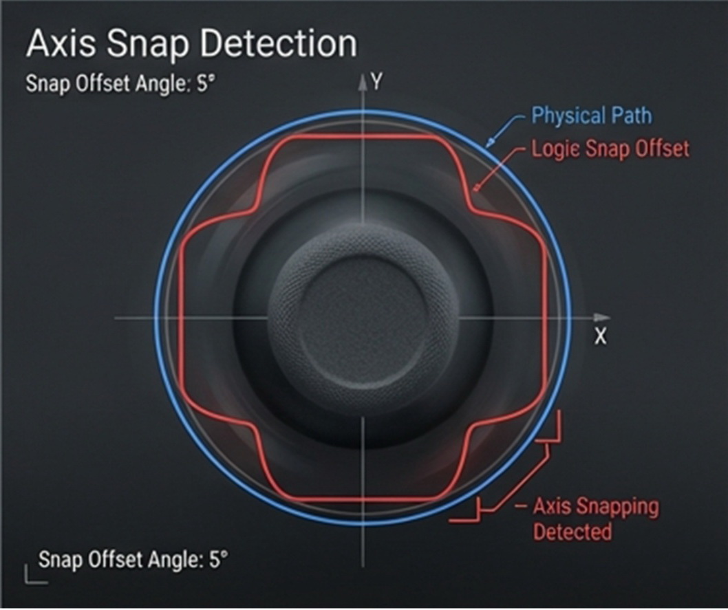 Path Fidelity 控制路徑真實度：比對物理軌跡與邏輯輸出，量化軸向吸附(Axis Snap)偏移角