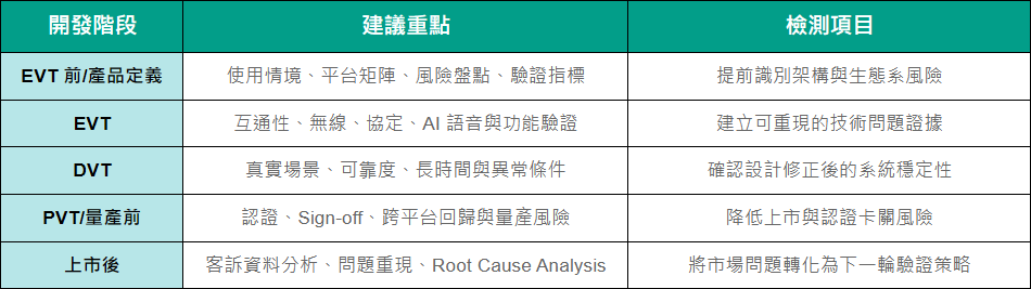 何時應導入 XR/AI 智慧眼鏡生態系驗證？百佳泰建議在產品定義與 EVT 前即建立驗證策略，而不是等到 DVT/PVT 或上市後才針對客訴修問題。