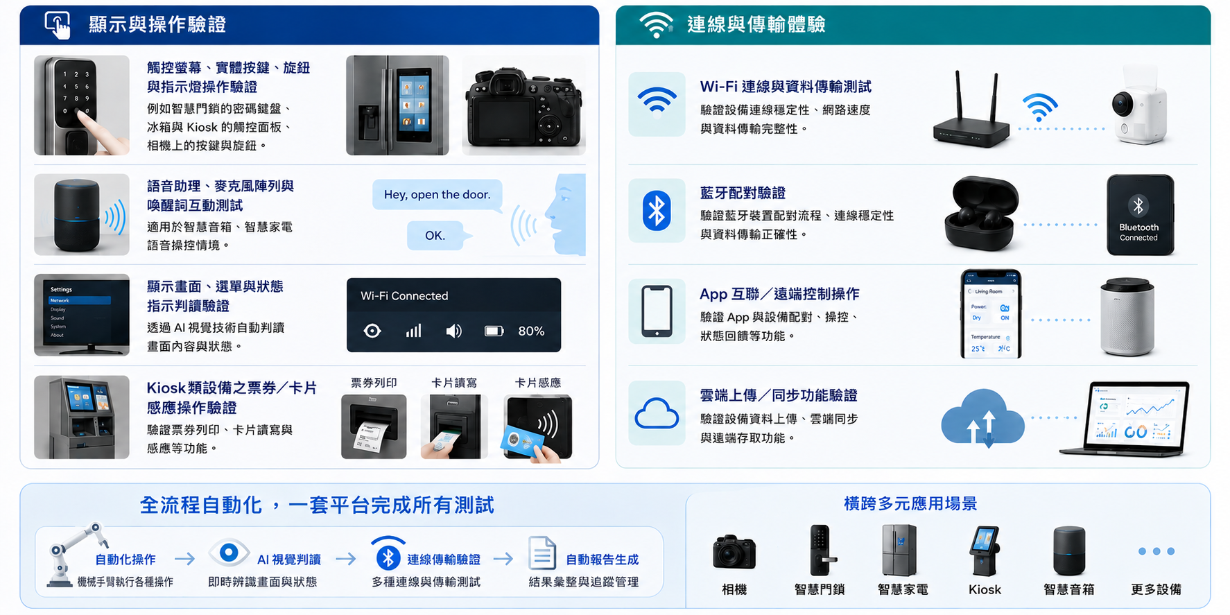 百佳泰智慧手臂自動化測試平台（ART）相機驗證核心情境說明：百佳泰將顯示與操作介面驗證、AI 視覺畫面判讀、連線傳輸體驗到自動報告生成整合為一，實現全流程自動化。